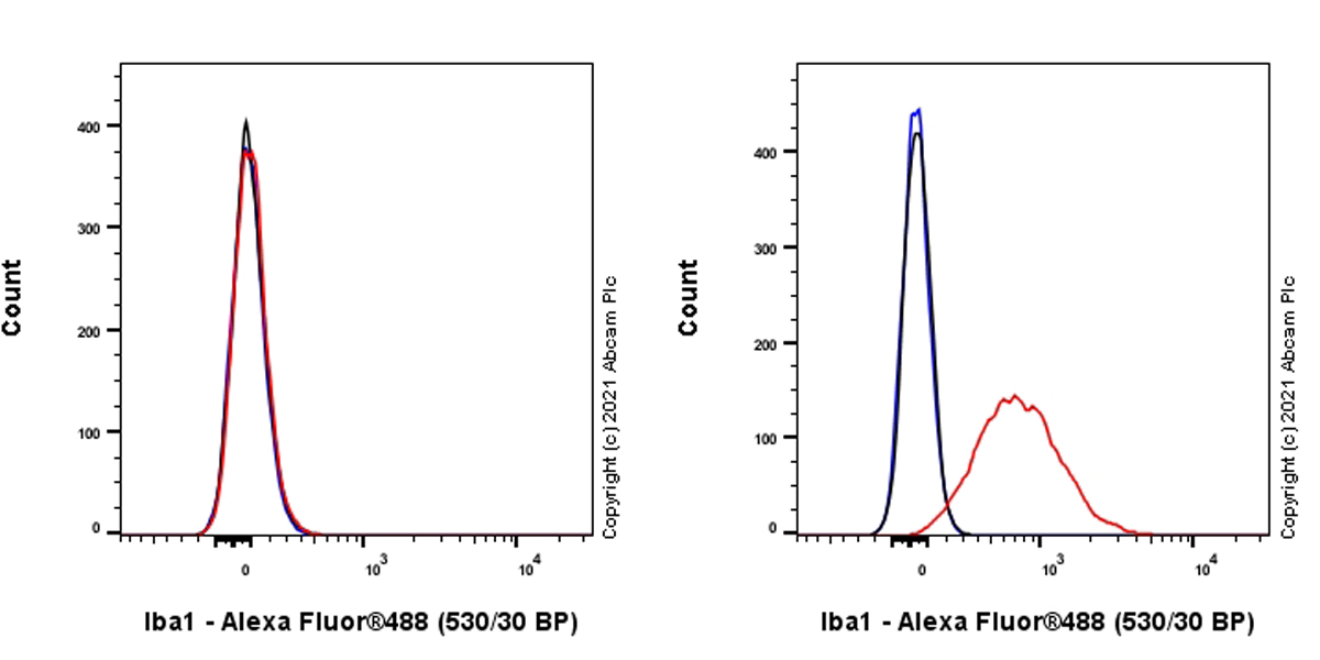 Flow Cytometry (Intracellular) - Anti-Iba1 antibody [EPR16589] - Mouse IgG1 (Chimeric) - BSA and Azide free (ab283342), expandable thumbnail