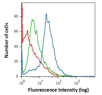Flow Cytometry - Anti-Iba1 antibody - Microglia marker (AB153696)