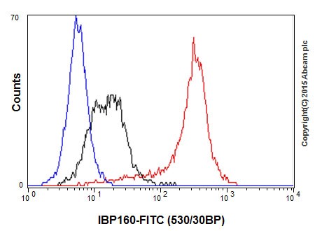 Flow Cytometry (Intracellular) - Anti-IBP160 antibody [EPR16942] (AB205303)