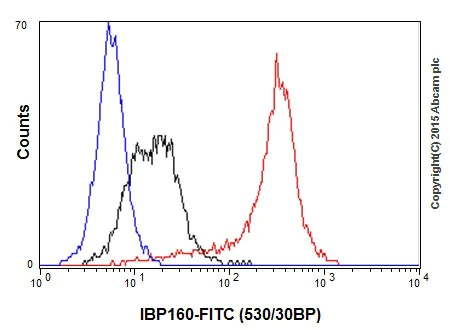 Flow Cytometry (Intracellular) - Anti-IBP160 antibody [EPR16942] (AB205303)