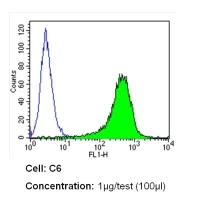 Flow Cytometry - Anti-ICAM1 antibody [1A29] (AB171123)