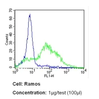 Flow Cytometry - Anti-ICAM1 antibody [1A29] (AB171123)