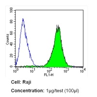 Flow Cytometry - Anti-ICAM1 antibody [1A29] (AB171123)