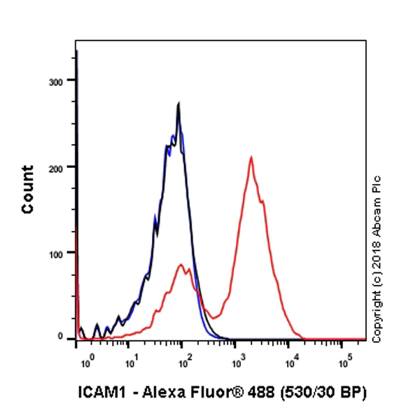 Flow Cytometry - Anti-ICAM1 antibody [EPR22161-284] (AB222736)