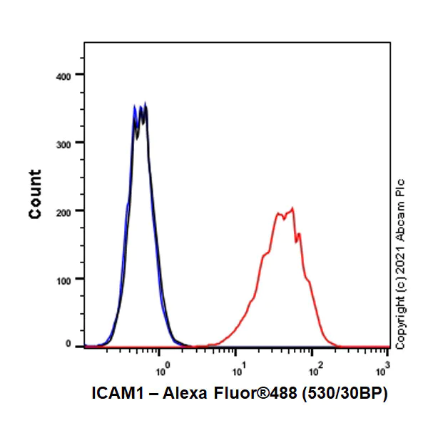 Flow Cytometry - Anti-ICAM1 antibody [EPR24639-3] - BSA and Azide free (AB282599)