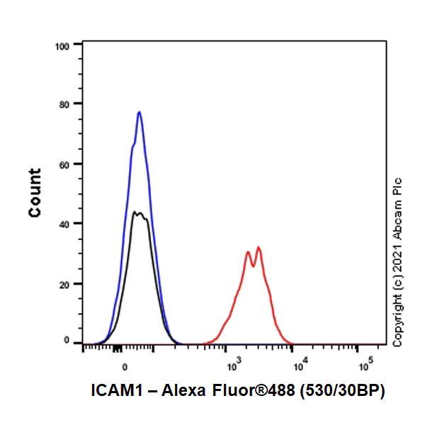 Flow Cytometry - Anti-ICAM1 antibody [EPR24639-3] - BSA and Azide free (AB282599)