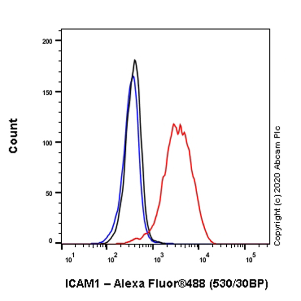 Flow Cytometry (Intracellular) - Anti-ICAM1 antibody [EPR4776] (AB109361)
