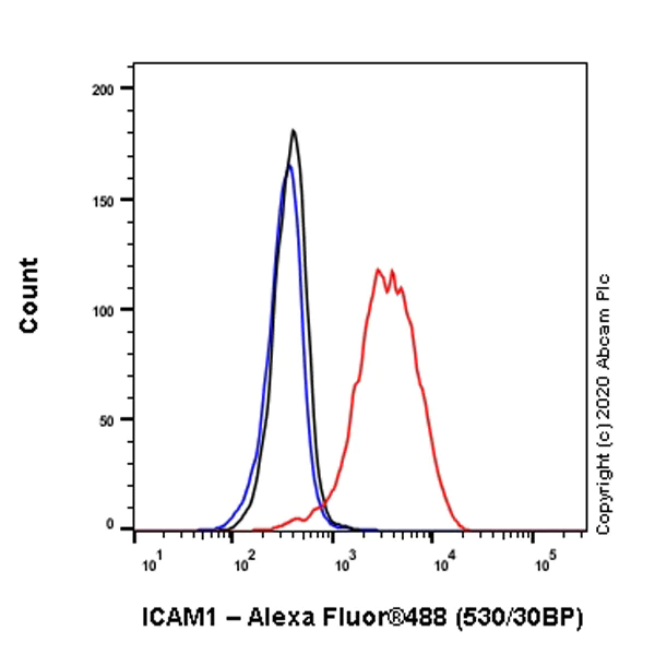 Flow Cytometry (Intracellular) - Anti-ICAM1 antibody [EPR4776] (AB109361)