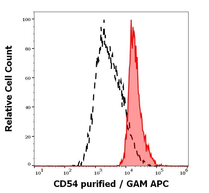 Flow Cytometry - Anti-ICAM1 antibody [MEM-111] (AB2213), expandable thumbnail