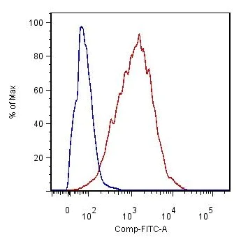 Flow Cytometry - Anti-ICAM1 antibody [YN1/1.7.4] (AB119871)