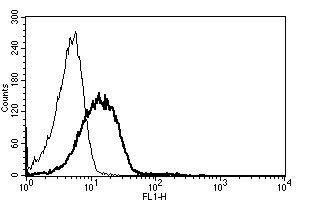 Flow Cytometry - Anti-ICAM2 antibody [B-T1] (AB47172)