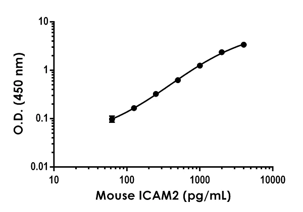 Sandwich ELISA - Anti-ICAM2 antibody [EPR18231-183] - BSA and Azide free (Detector) (AB242764)