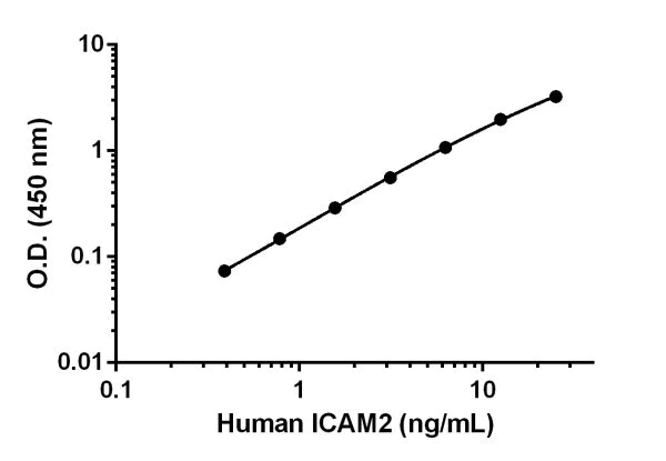 Sandwich ELISA - Anti-ICAM2 antibody [EPR19114-143] - BSA and Azide free (Capture) (AB242567)