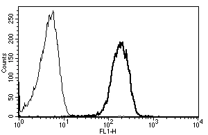 Flow Cytometry - Anti-ICAM3 antibody [B-R1] - BSA and Azide free (AB288535)