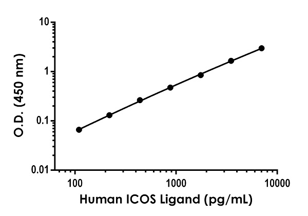 Sandwich ELISA - Anti-ICOS Ligand/ICOSL antibody [EPR20240-230] - BSA and Azide free (Detector) (AB272762), expandable thumbnail