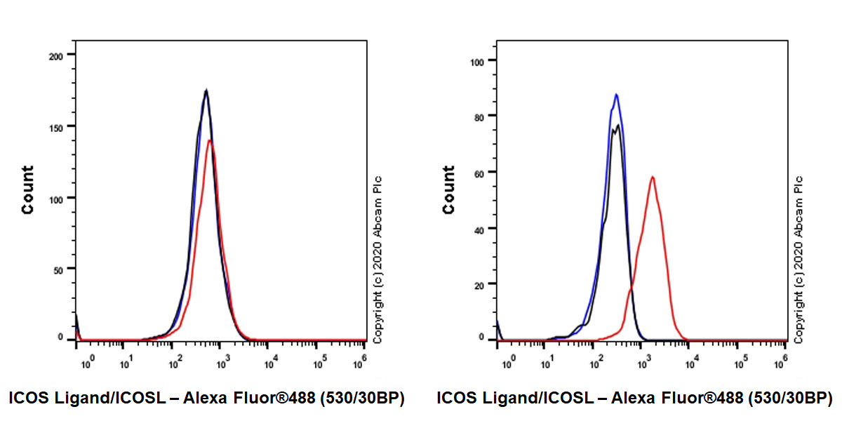 Flow Cytometry - Anti-ICOS Ligand/ICOSL antibody [EPR23289-152] (AB233554), expandable thumbnail