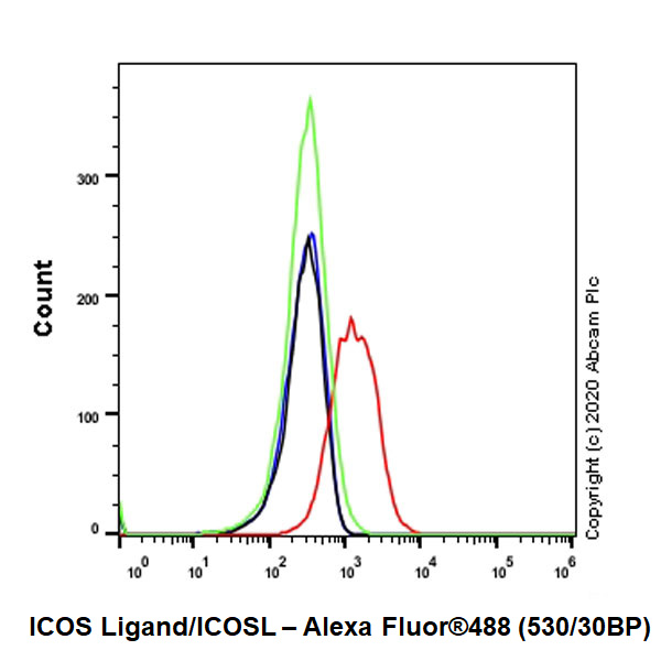 Flow Cytometry - Anti-ICOS Ligand/ICOSL antibody [EPR23289-152] (AB233554), expandable thumbnail