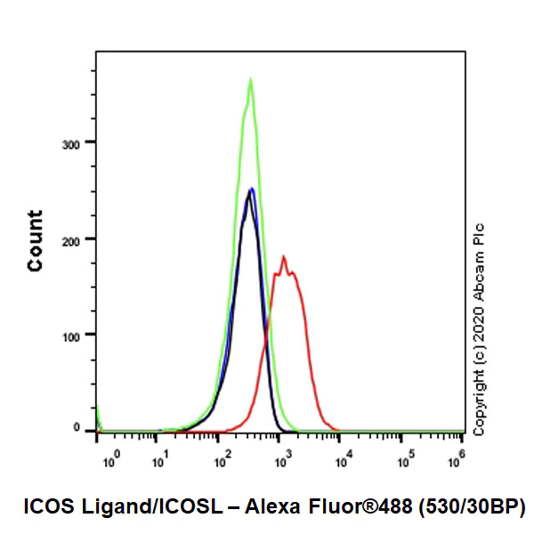 Flow Cytometry - Anti-ICOS Ligand/ICOSL antibody [EPR23289-152] (AB233554)