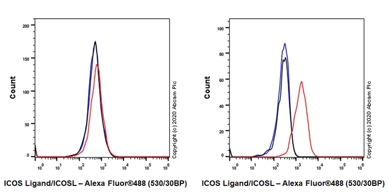 Flow Cytometry - Anti-ICOS Ligand/ICOSL antibody [EPR23289-152] - BSA and Azide free (AB272697)