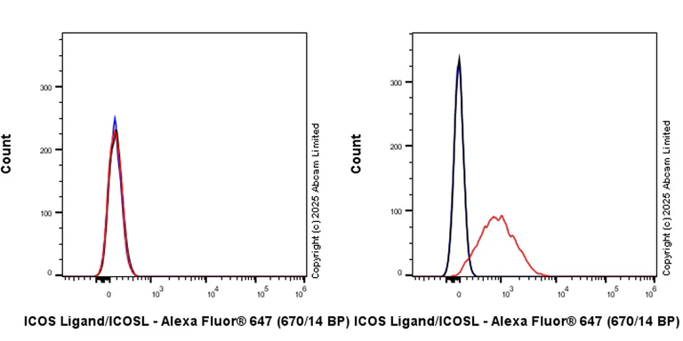 Flow Cytometry - Anti-ICOS Ligand/ICOSL antibody [EPR30369-543] (AB325235)