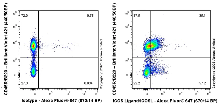 Flow Cytometry - Anti-ICOS Ligand/ICOSL antibody [EPR30369-543] - BSA and Azide free (AB325246)