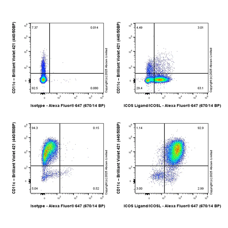 Flow Cytometry - Anti-ICOS Ligand/ICOSL antibody [EPR30369-543] - BSA and Azide free (AB325246)