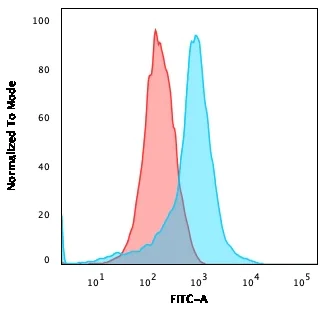 Flow Cytometry - Anti-ICOS Ligand/ICOSL antibody [ICOSL/3111] - BSA and Azide free (AB259280)