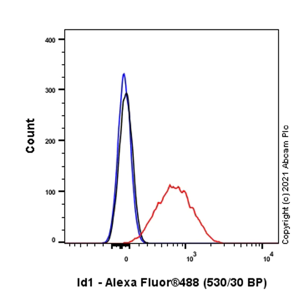 Flow Cytometry - Anti-Id1 antibody [EPR24304-18A] - BSA and Azide free (AB283660)