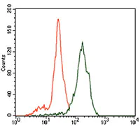 Flow Cytometry - Anti-ID2 antibody [4E12G5] (AB166708)