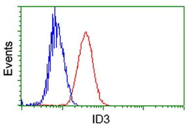 Flow Cytometry (Intracellular) - Anti-ID3 antibody [OTI8B3] (AB236505)