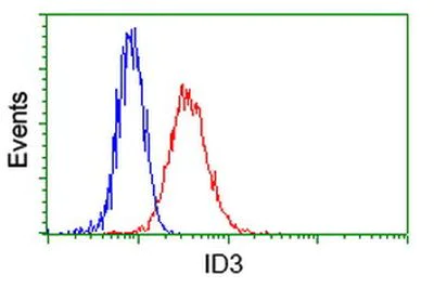 Flow Cytometry (Intracellular) - Anti-ID3 antibody [OTI8B3] (AB236505)