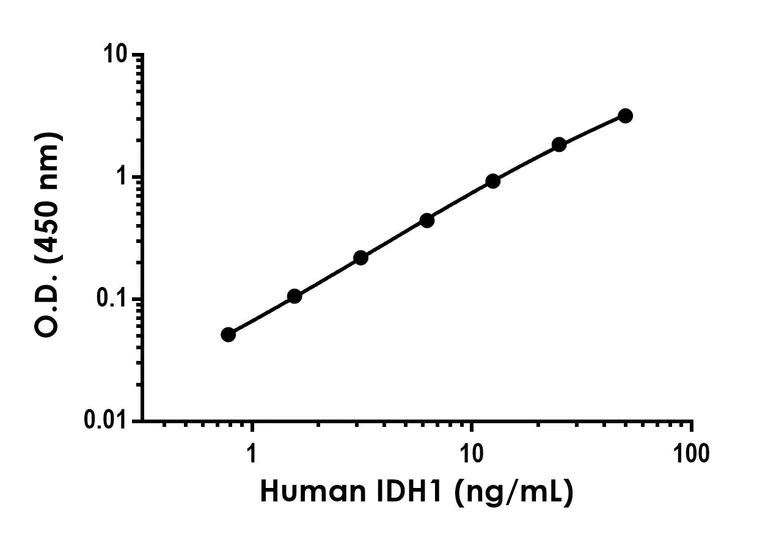 Sandwich ELISA - Anti-IDH1 antibody [EPR12296-17] - BSA and Azide free (Detector) (AB281689)