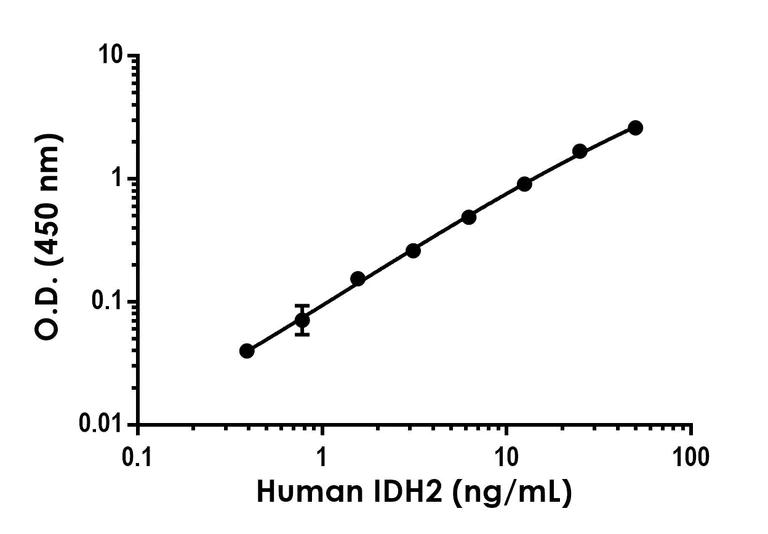 Sandwich ELISA - Anti-IDH2 antibody [EPR25982-167] - BSA and Azide free (Detector) (AB305159)