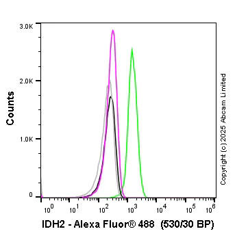 Flow Cytometry (Intracellular) - Anti-IDH2 antibody [EPR7576] - BSA and Azide free (AB246343)