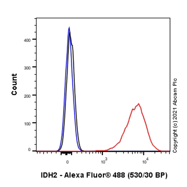 Flow Cytometry (Intracellular) - Anti-IDH2 antibody [EPR7577] - BSA and Azide free (AB230796)