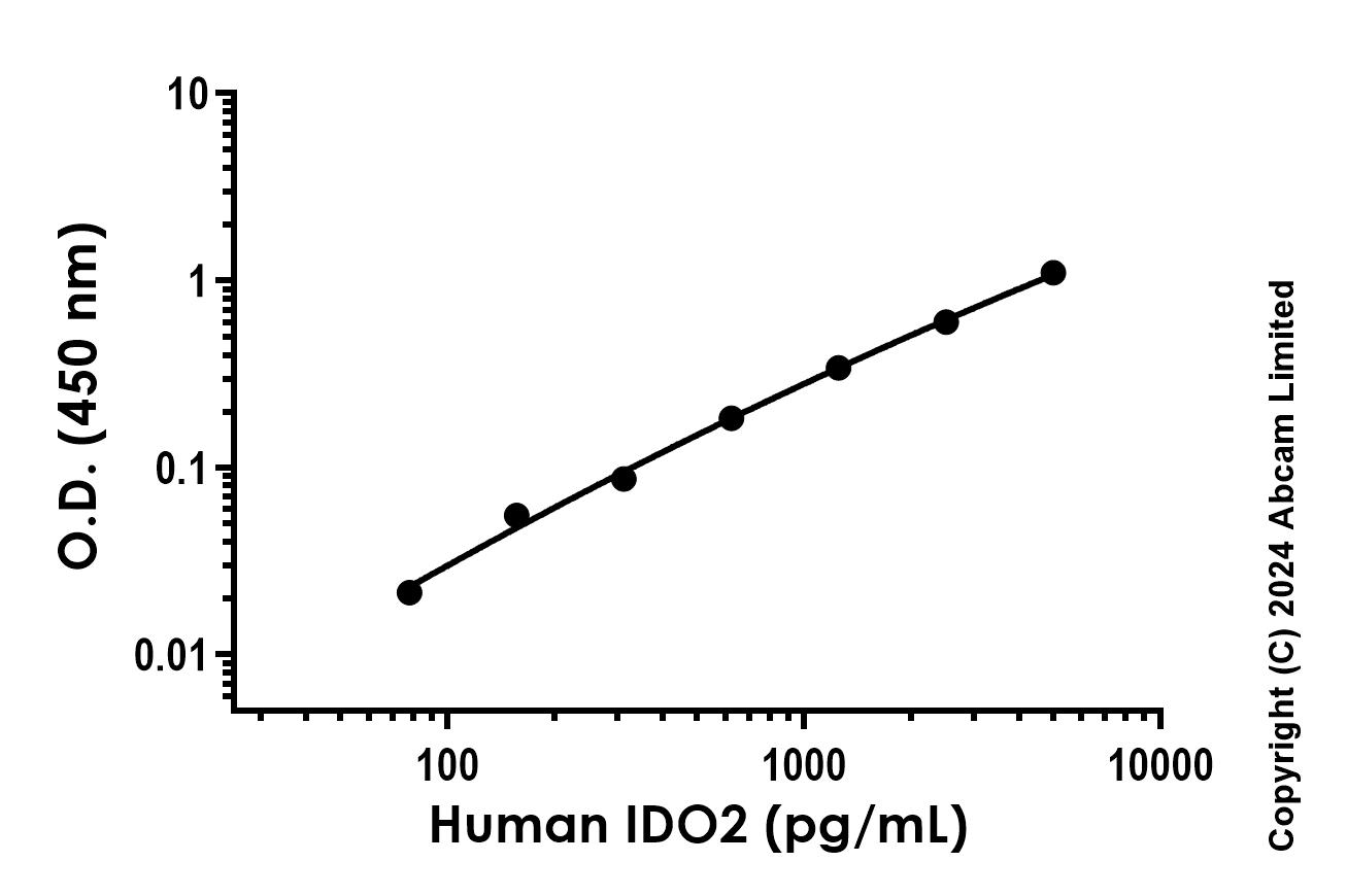 Sandwich ELISA - Anti-IDO-2 antibody [EPR23690A-48] - BSA and Azide free (Capture) (AB278320)