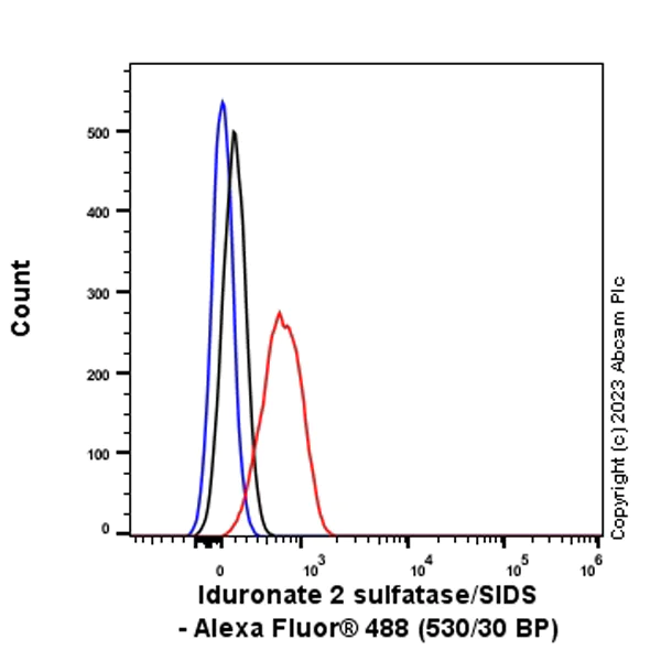 Flow Cytometry (Intracellular) - Anti-Iduronate 2 sulfatase/SIDS antibody [EPR25954-194] - BSA and Azide free (AB314483)