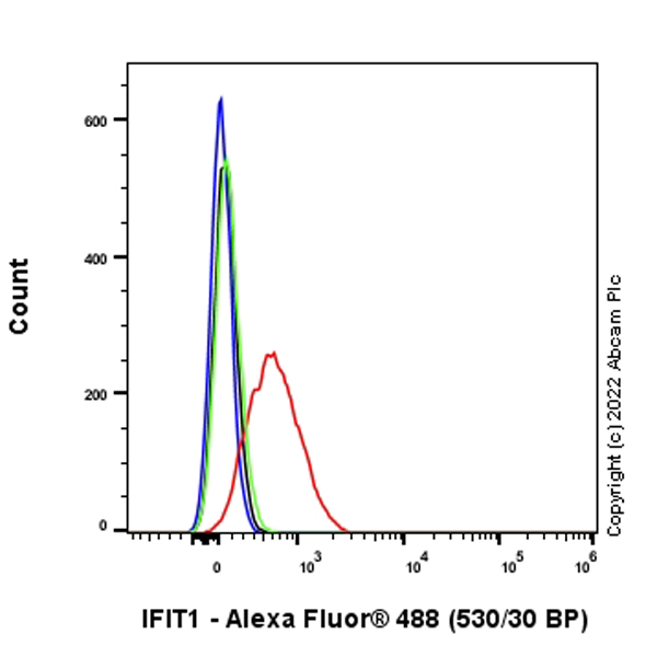 Flow Cytometry (Intracellular) - Anti-IFIT1 antibody [EPR27276-63] (BSA and Azide free) (AB305302), expandable thumbnail