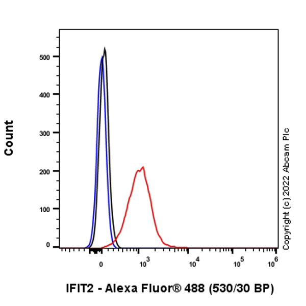 Flow Cytometry (Intracellular) - Anti-IFIT2 antibody [EPR26404-119] - BSA and Azide free (ab305232), expandable thumbnail