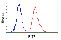 Flow Cytometry (Intracellular) - Anti-IFIT3/P60 antibody [OTI1G1] (AB118045)