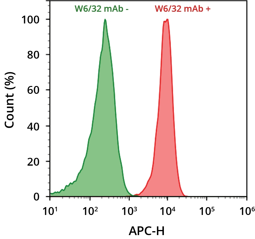 Flow Cytometry - iFluor® Red 700 Conjugation Kit (AB312810), expandable thumbnail