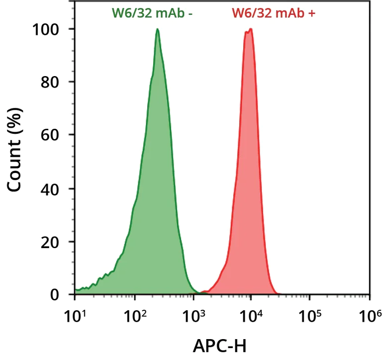 Flow Cytometry - iFluor® Red 700 Conjugation Kit (AB312810)