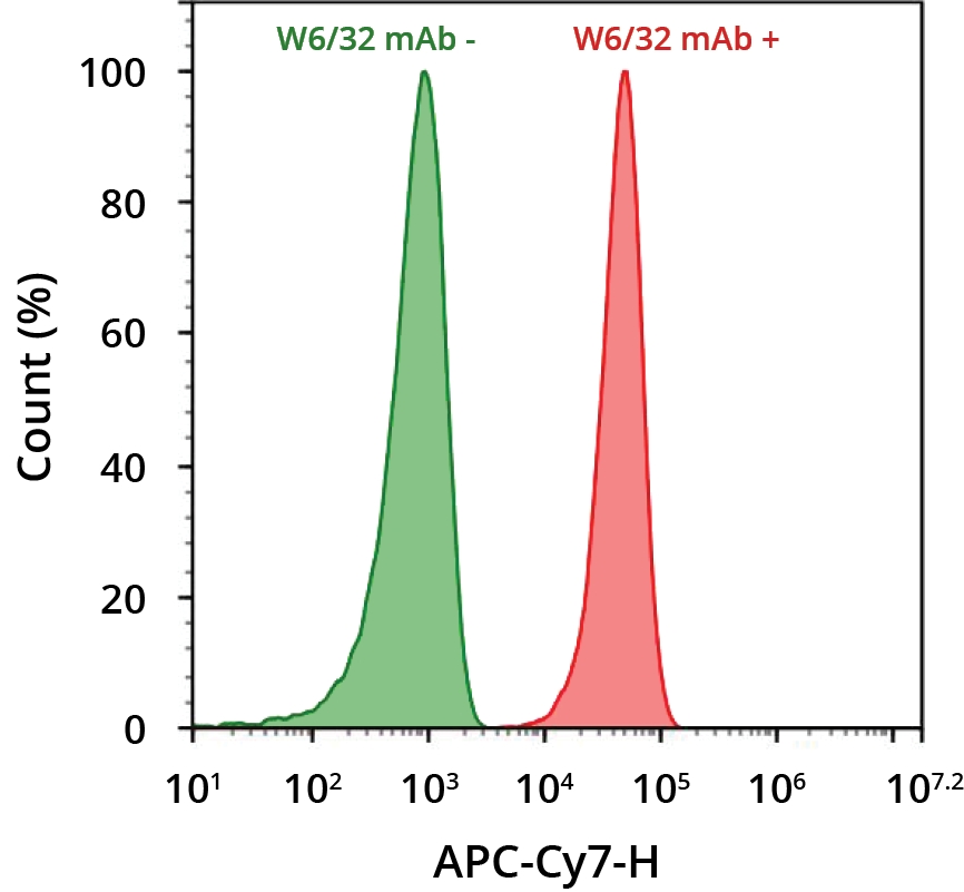 Flow Cytometry - iFluor® Red 750 Conjugation Kit (AB312811), expandable thumbnail