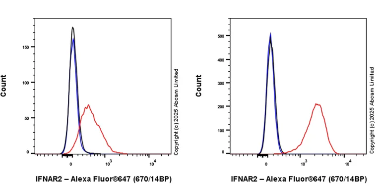Flow Cytometry - Anti-IFNAR2 antibody [EPR30040-618] (AB325427)