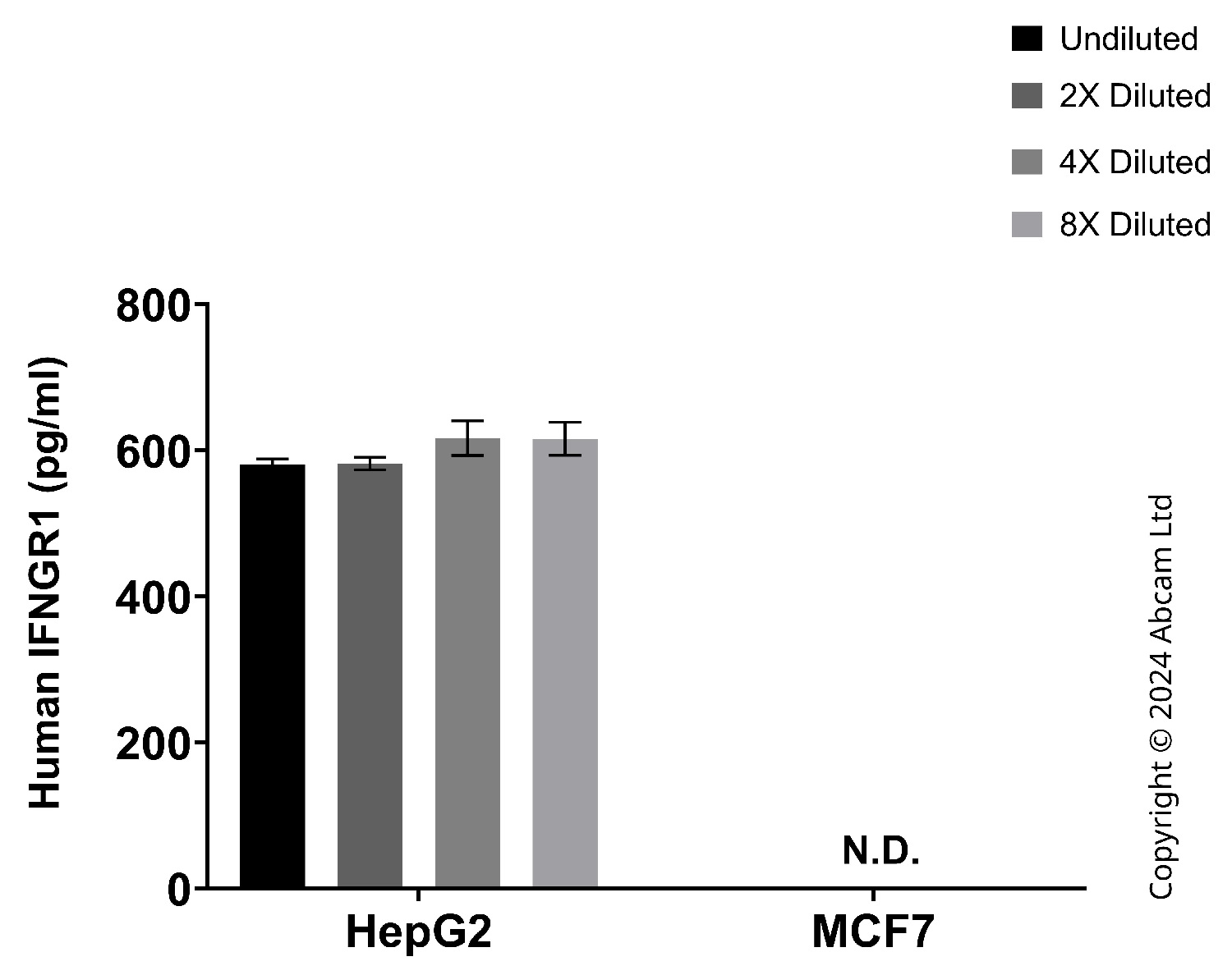 Sandwich ELISA - Anti-IFNGR1 antibody [EPR25699-34] - BSA and Azide free (Detector) (AB322502), expandable thumbnail