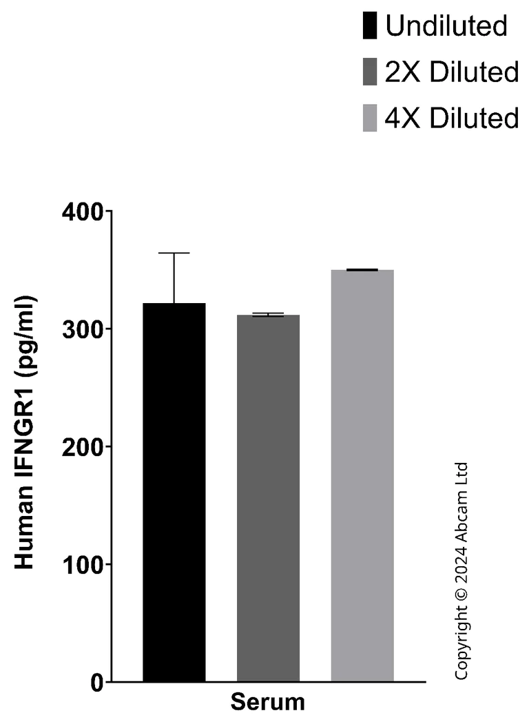 Sandwich ELISA - Anti-IFNGR1 antibody [EPR25699-77] - BSA and Azide free (Capture) (AB322501)