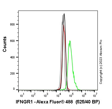 Flow Cytometry (Intracellular) - Anti-IFNGR1 antibody [EPR7866] (ab134070), expandable thumbnail