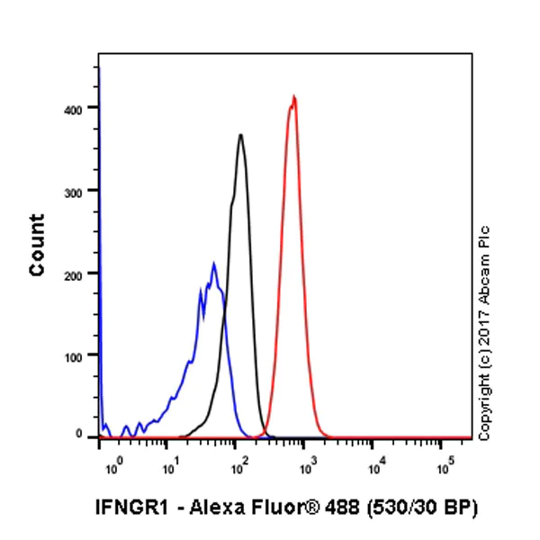 Flow Cytometry (Intracellular) - Anti-IFNGR1 antibody [EPR7866] - Low endotoxin, Azide free (AB246696)