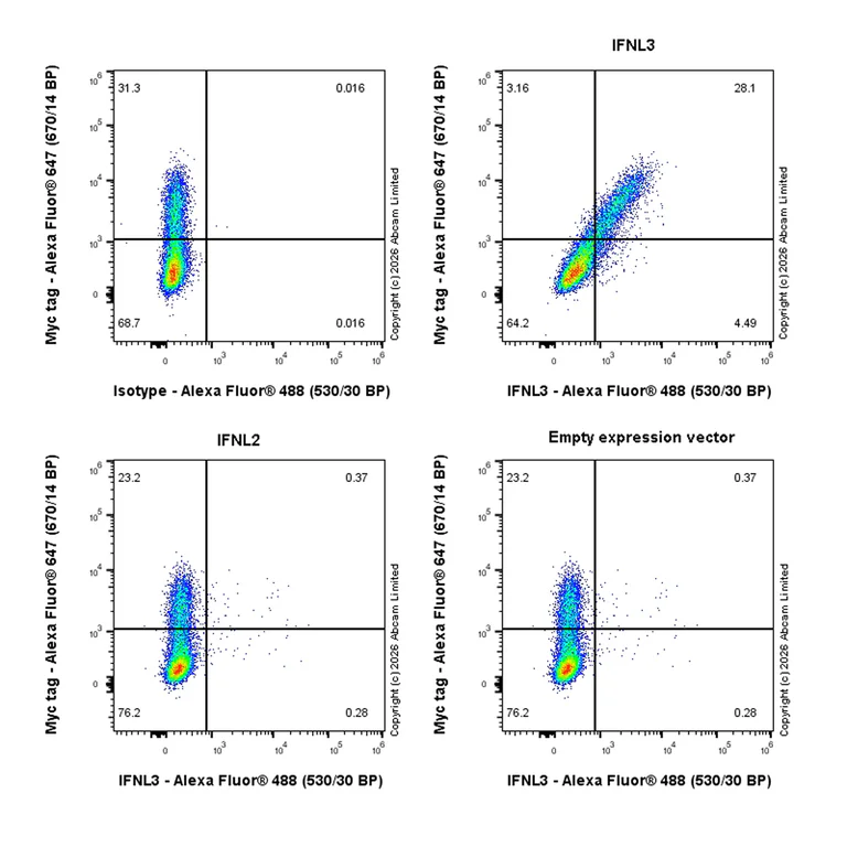 Flow Cytometry (Intracellular) - Anti-IFNL3 antibody [EPR30983-3] (AB327709)