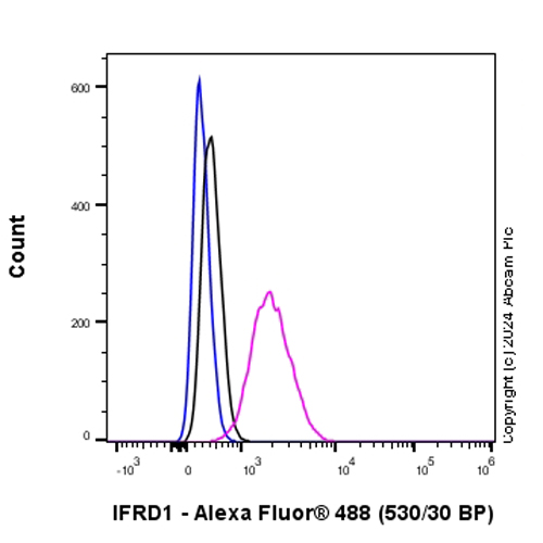 Flow Cytometry (Intracellular) - Anti-IFRD1 antibody [EPR28794-89] - BSA and Azide free (AB318975)